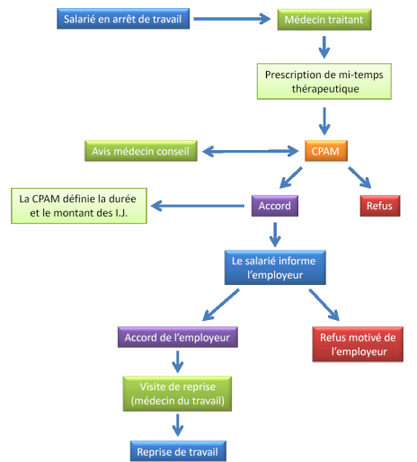 aptitude inaptitude amenagement poste reclassement temps partiel therapeutique aptitude inaptitude amenagement poste reclassement temps partiel therapeutique
